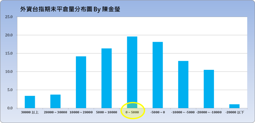 市場上極少數的「領先盤勢」指標，是最神秘的 這 1 個無誤 ... 外資台指期未平倉量！