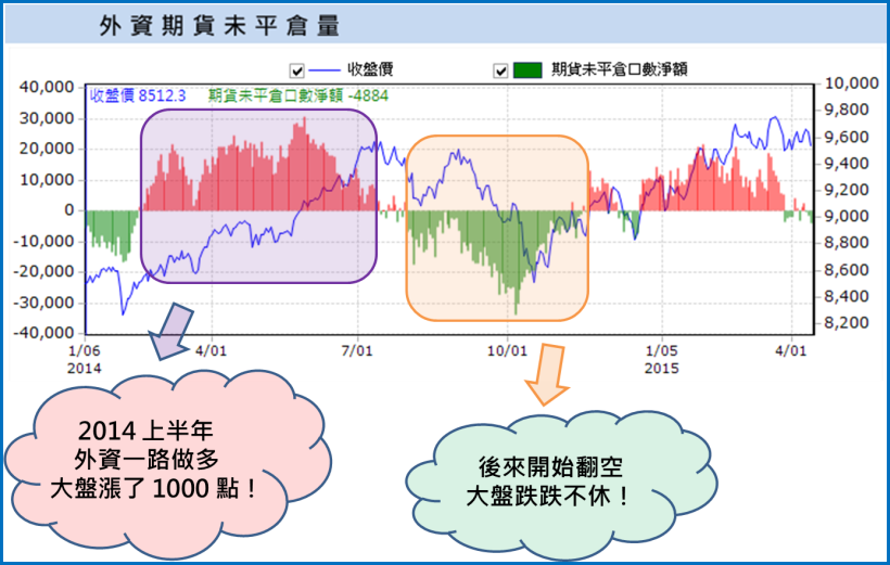 市場上極少數的「領先盤勢」指標，是最神秘的 這 1 個無誤 ... 外資台指期未平倉量！