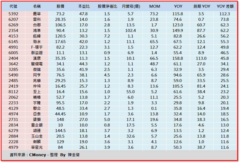 4 月營收通通公佈囉！25 檔營收「意外暴增」股 與完整資料「開放下載」！