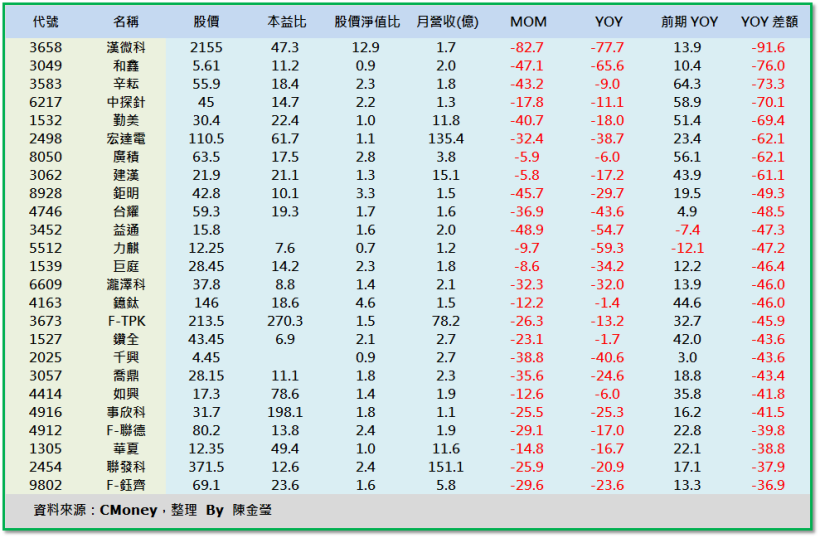 4 月營收通通公佈囉！25 檔營收「意外暴增」股 與完整資料「開放下載」！