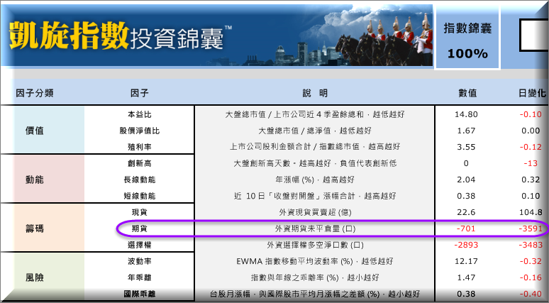 市場上極少數的「領先盤勢」指標，是最神秘的 這 1 個無誤 ... 外資台指期未平倉量！