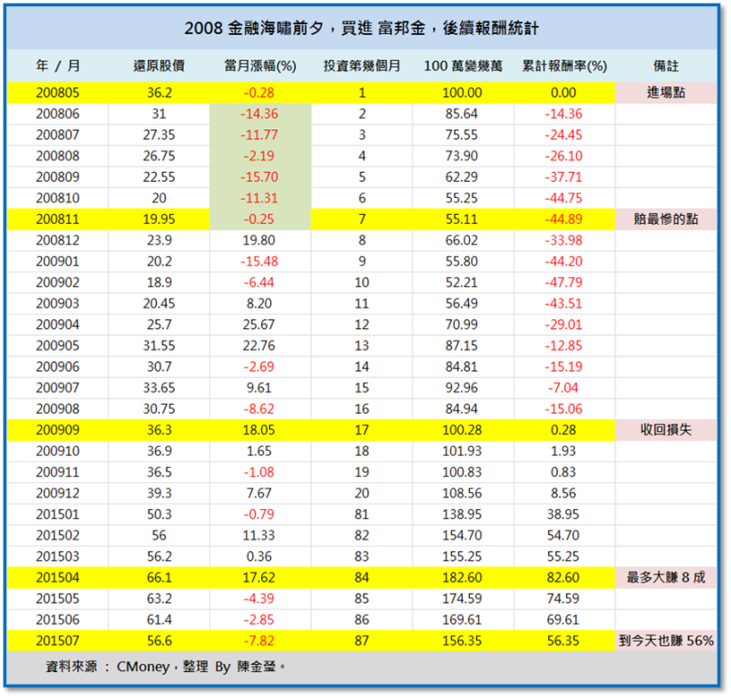 慘不忍賭時，看看這 1 檔「逆轉勝」案例，心情保證 好很多！