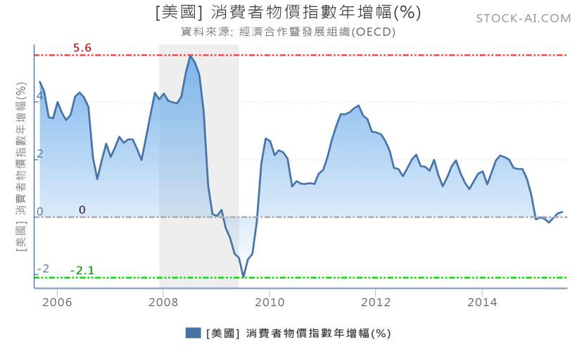 別傻了！美國「下周」9 / 17 不會升息的！但萬一不小心又「股災」，你應該 ...
