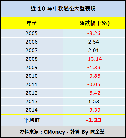 11 檔「秋節過後強勢股」，祝您中秋節快樂！