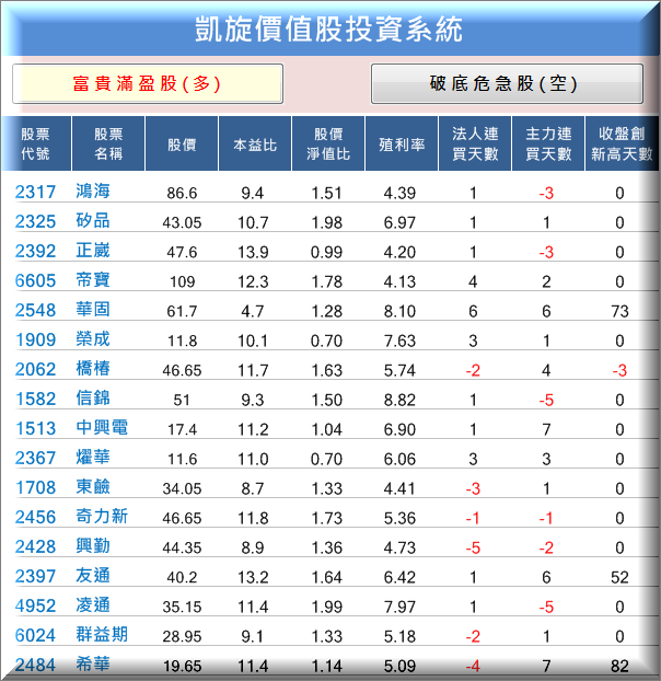價值股，看到便宜就買 你就完蛋了！因為法人不會那樣買，他們只會買 ...