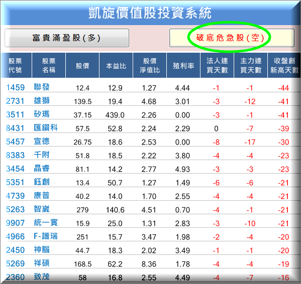 價值股，看到便宜就買 你就完蛋了！因為法人不會那樣買，他們只會買 ...