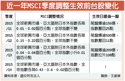3 大利空匯集！尤其是 MSCI「季度調整」將生效，這 10 檔 小心囉 
