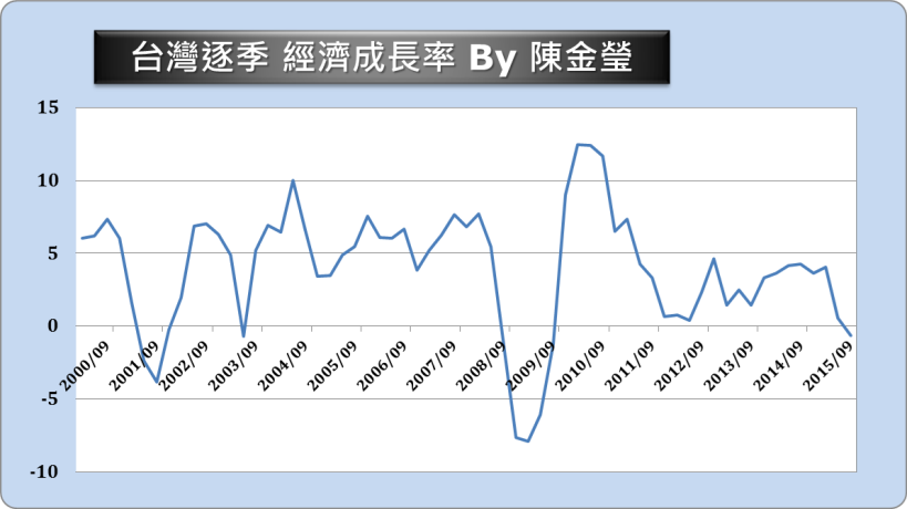2015「行情總回顧」+ 2016「投資好展望」— 祝您「新年快樂」！