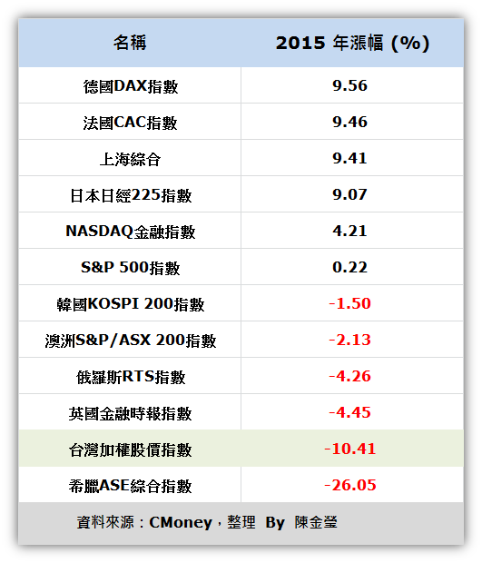 2015「行情總回顧」+ 2016「投資好展望」— 祝您「新年快樂」！