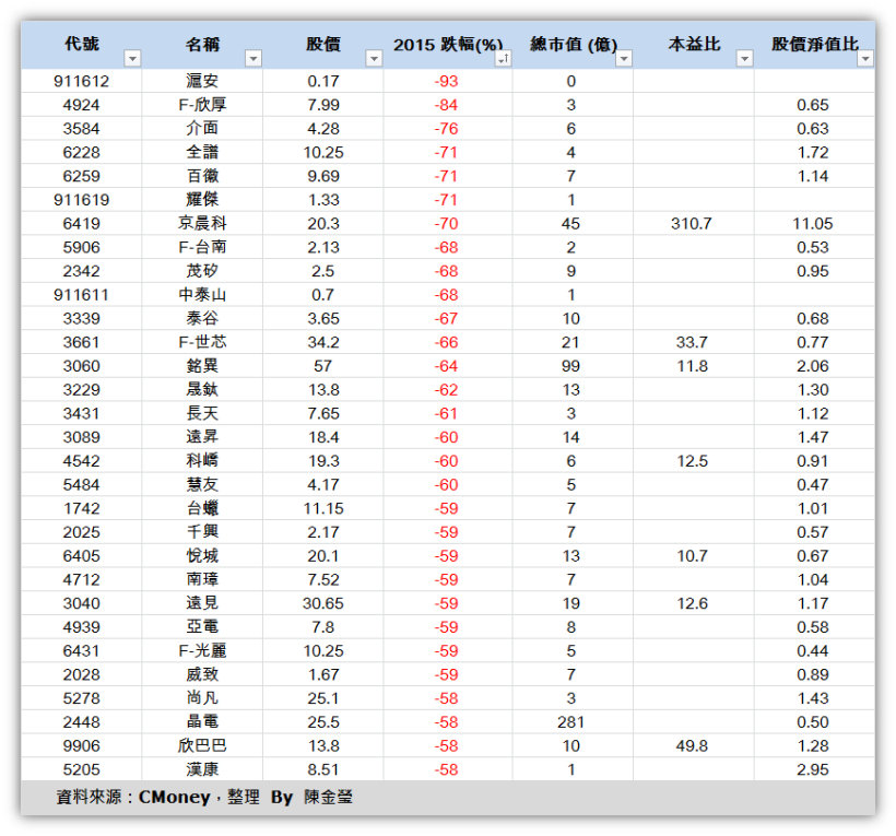 2015「行情總回顧」+ 2016「投資好展望」— 祝您「新年快樂」！