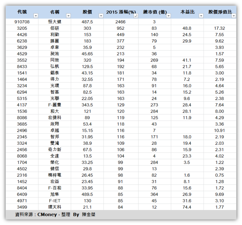 2015「行情總回顧」+ 2016「投資好展望」— 祝您「新年快樂」！