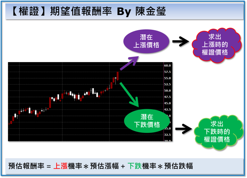 原來真有 上漲賺，下跌「賺更多」的神奇工具！2016，就靠 ____ 來多賺 100 萬了