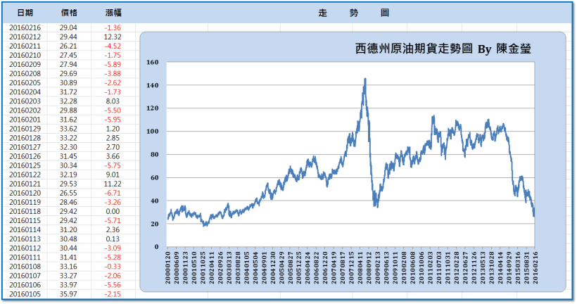從油價暴漲暴跌，論價格決定原理 ... 驚呆了！原來石油的「鐵板價」，竟然是 ___ 元