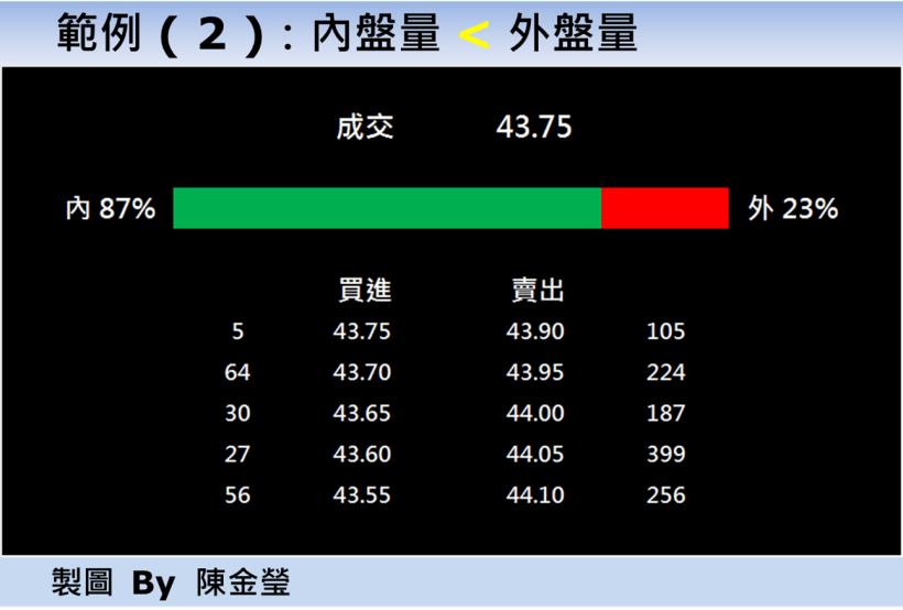 買了後 股價就下跌？原來 被倒貨了！看懂「五檔報價」，不再胡亂 追單或殺低…