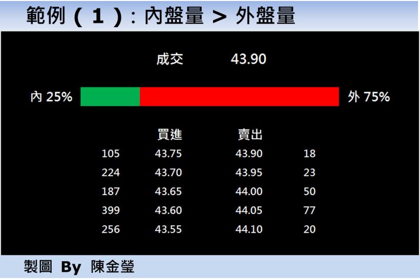 看懂 五檔報價 一出手就賺500元