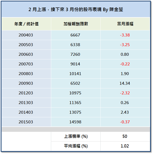 2 月狂彈 266 點！「3 月」還會續漲嗎？歷史經驗告訴我們的是 ...