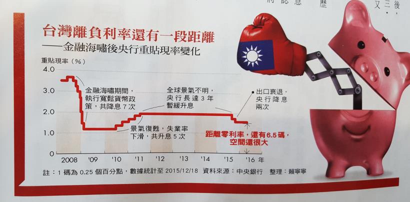 別傻了！負利率，絕不是股市的 票房毒藥；除非即將召開的央行會議，宣布了 ...