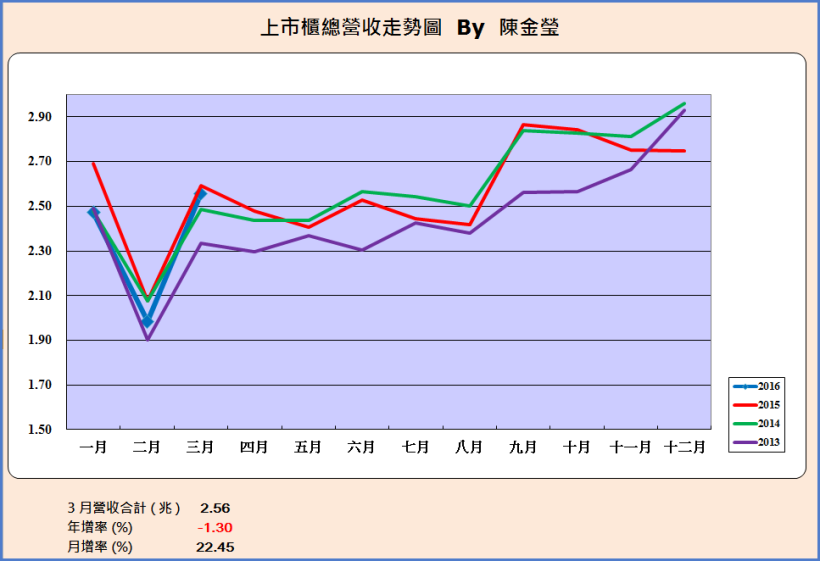 從營收找好股票！這 2 檔 ... 學起來，以後不會再「買錯」
