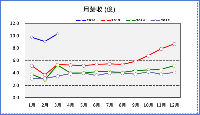 從營收找好股票！這 2 檔 ... 學起來，以後不會再「買錯」