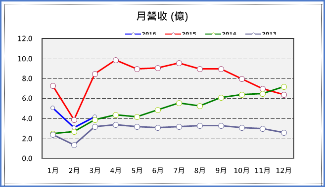 從營收找好股票！這 2 檔 ... 學起來，以後不會再「買錯」