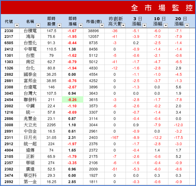 聯發科帶賽，大盤又重挫！但如果明天出現「這個訊號」，搶反彈會 更有利