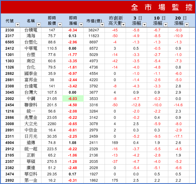 大盤連 5 挫，讓很多人快哭了！但今天做了「這些」交易的人，把損失都 賺回來了