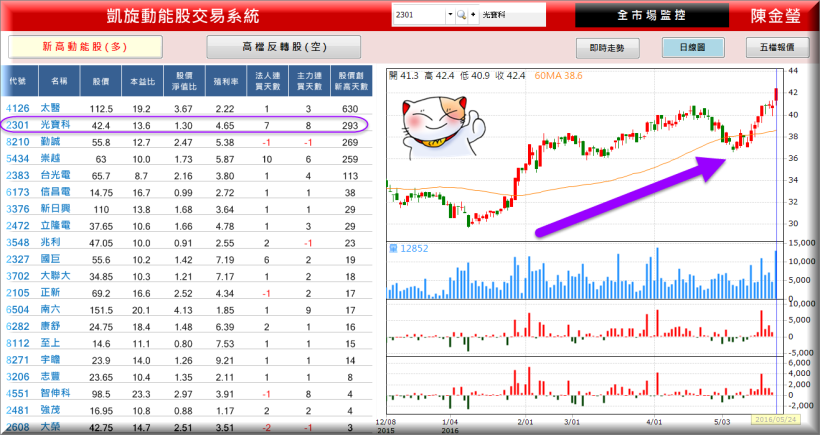 後 520 新局，我優先買了「這 1 檔」；還偷偷用一個讓報酬率「加倍」的方法 ...