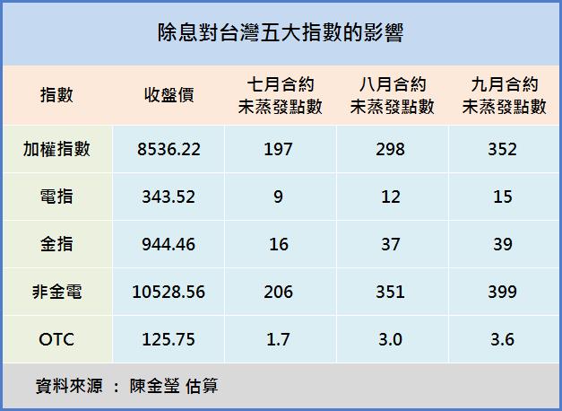 驚！6 月台指明日結算，但 7 月合約竟逆價差 206 點，台股要崩了嗎？