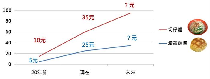 戰勝通貨膨脹，存款多 10 倍！這 2 招 ... 是你下半輩子的「破窮關鍵」