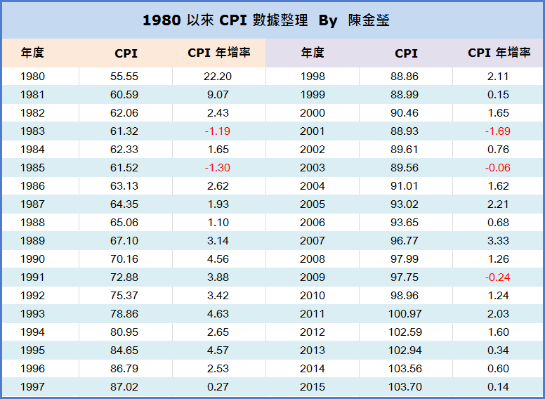 戰勝通貨膨脹，存款多 10 倍！這 2 招 ... 是你下半輩子的「破窮關鍵」
