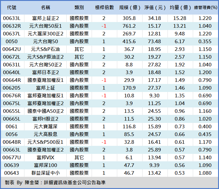 只會買0050 就弱掉了 分享 69 檔etf 總體檢 買錯的人 趕緊換1 檔吧