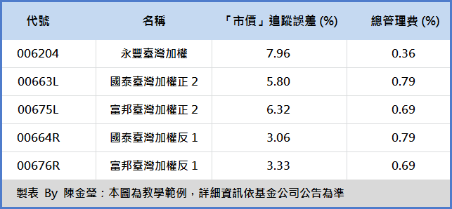 驚呆了！ETF 竟然是這樣搞？不想倒賠，投資前一定要先看它的 ... 追蹤誤差