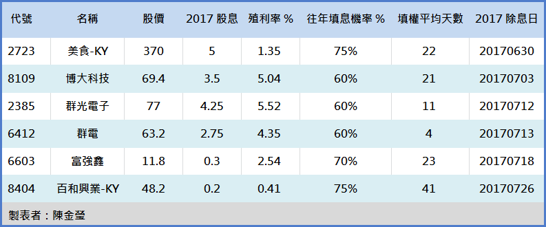 會填息，才是媲美定存的好股！6 檔近十年「慣性填息」股 ... 搶先看