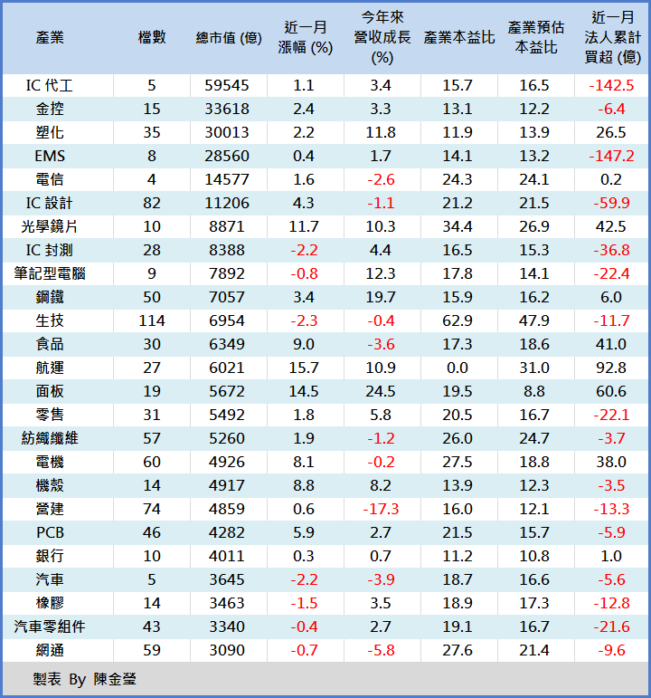 買股就該「買龍頭」！這幾檔龍頭股，有 1 檔 PB 竟只有 0.6 ... 震驚了！