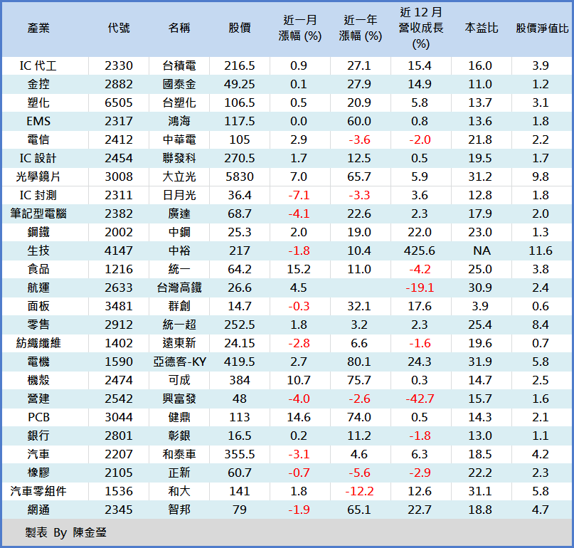 買股就該「買龍頭」！這幾檔龍頭股，有 1 檔 PB 竟只有 0.6 ... 震驚了！