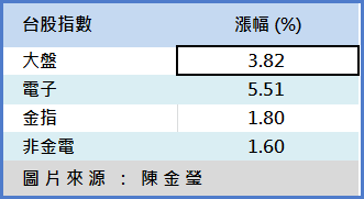 十月過了一半，下半月，股價最強的族群，可能是 ...