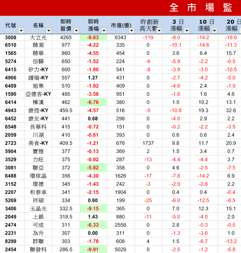 恐怖喔！看到「股王」跌停了，你的腦中，必須立刻閃過這 3 件事 ...