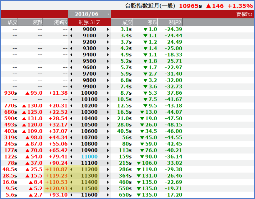 大盤漲 100 點，它竟「強漲」 1 倍！倍數獲利的原理，原來是這樣 ...