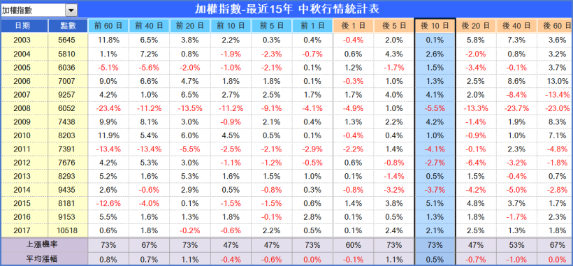 十檔「秋節過後」強漲股 … 祝您中秋節快樂！