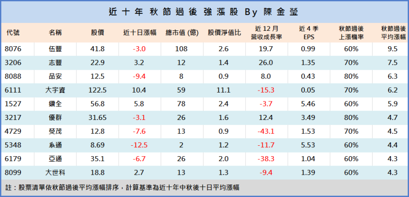十檔「秋節過後」強漲股 … 祝您中秋節快樂！