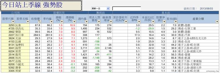 今日站上季線