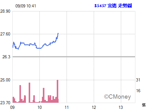 2015.09.09 10:40:49 以 27.60元  委託現股買進 5457宣德 1張