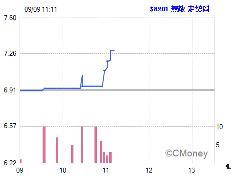 2015.09.09 11:11:00 以 7.29元  委託現股買進 8201無敵 1張