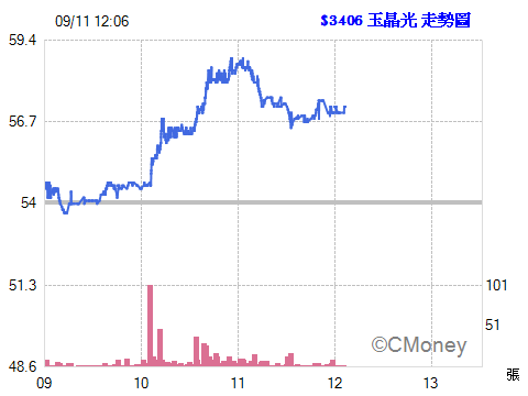 2015.09.11 12:06:37 以 57.20元  委託融資買進 3406玉晶光 1張