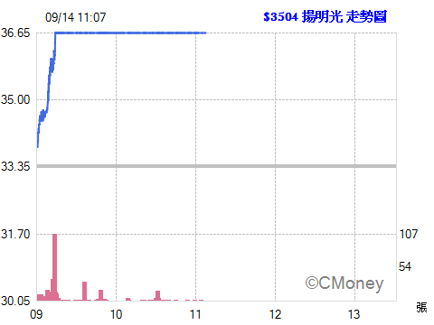 2015.09.14 11:07:12 以 36.65元  委託融資賣出 3504揚明光 1張