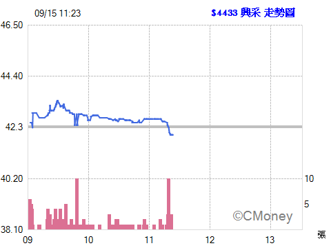 2015.09.15 11:23:15 以 42.00元  委託融券放空 4433興采 1張