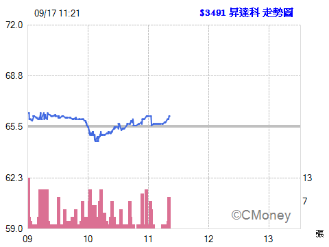 2015.09.17 11:21:05 以 66.20元  委託現股賣出 3491昇達科 2張