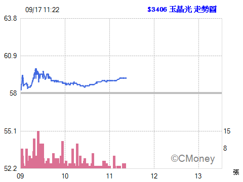 2015.09.17 11:22:18 以 59.20元  委託融資賣出 3406玉晶光 2張