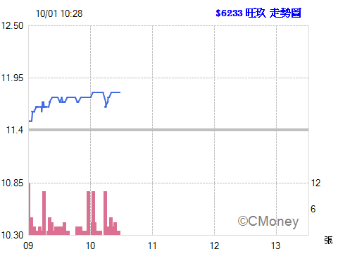 2015.10.01 10:28:05 以 11.80元  委託融資買進 6233旺玖 1張