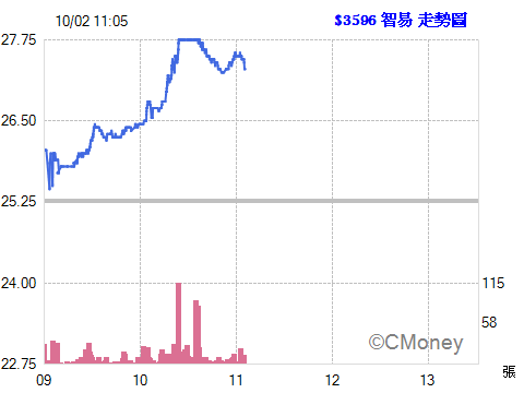2015.10.02 11:05:24 以 27.30元  委託融資買進 3596智易 1張